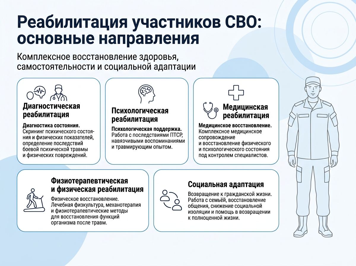 Реабилитация участников СВО в Питкяранте инфографика